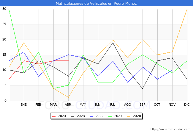 estadsticas de Vehiculos Matriculados en el Municipio de Pedro Muoz hasta Abril del 2024.