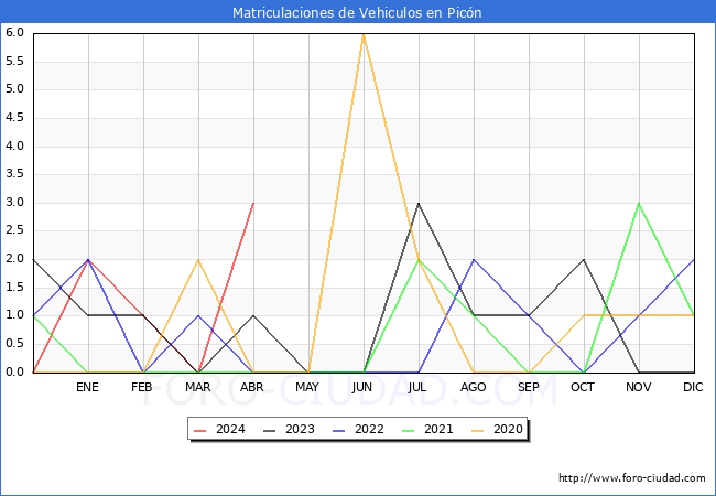 estadsticas de Vehiculos Matriculados en el Municipio de Picn hasta Abril del 2024.