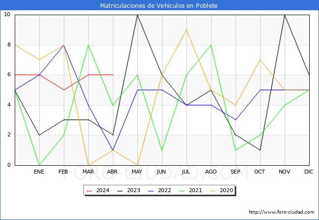 estadsticas de Vehiculos Matriculados en el Municipio de Poblete hasta Abril del 2024.