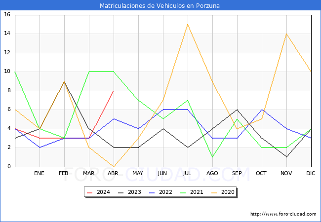 estadsticas de Vehiculos Matriculados en el Municipio de Porzuna hasta Abril del 2024.