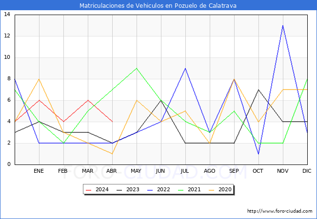 estadsticas de Vehiculos Matriculados en el Municipio de Pozuelo de Calatrava hasta Abril del 2024.