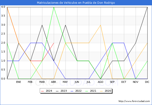 estadsticas de Vehiculos Matriculados en el Municipio de Puebla de Don Rodrigo hasta Abril del 2024.