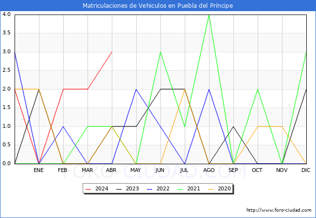 estadsticas de Vehiculos Matriculados en el Municipio de Puebla del Prncipe hasta Abril del 2024.