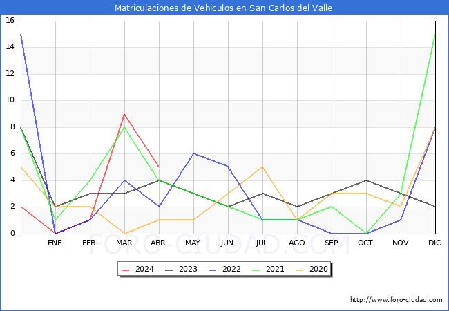 estadsticas de Vehiculos Matriculados en el Municipio de San Carlos del Valle hasta Abril del 2024.