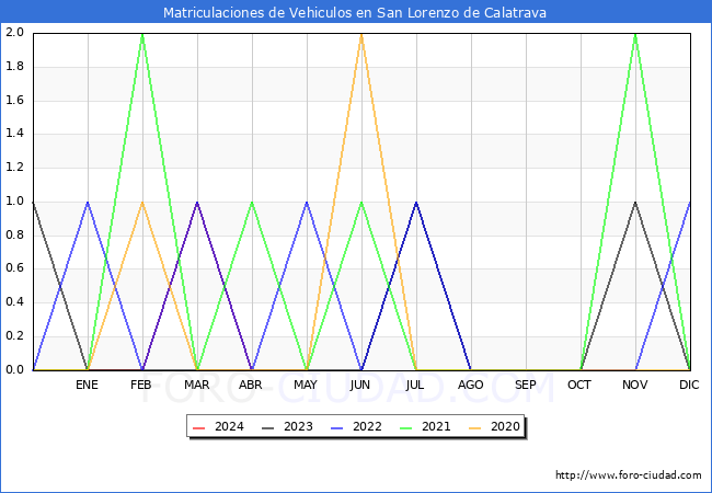 estadsticas de Vehiculos Matriculados en el Municipio de San Lorenzo de Calatrava hasta Abril del 2024.