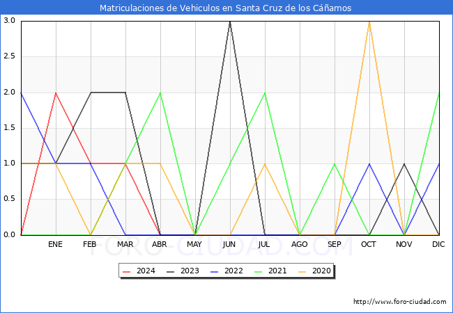 estadsticas de Vehiculos Matriculados en el Municipio de Santa Cruz de los Camos hasta Abril del 2024.