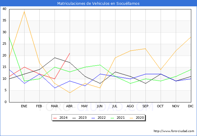 estadsticas de Vehiculos Matriculados en el Municipio de Socullamos hasta Abril del 2024.