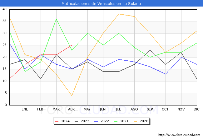 estadsticas de Vehiculos Matriculados en el Municipio de La Solana hasta Abril del 2024.