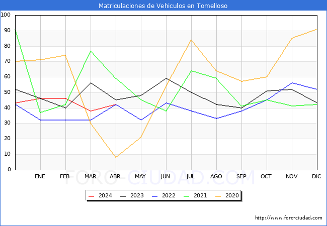 estadsticas de Vehiculos Matriculados en el Municipio de Tomelloso hasta Abril del 2024.