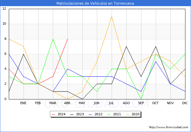 estadsticas de Vehiculos Matriculados en el Municipio de Torrenueva hasta Abril del 2024.
