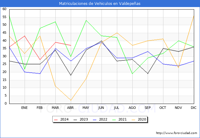 estadsticas de Vehiculos Matriculados en el Municipio de Valdepeas hasta Abril del 2024.
