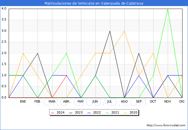 estadsticas de Vehiculos Matriculados en el Municipio de Valenzuela de Calatrava hasta Abril del 2024.