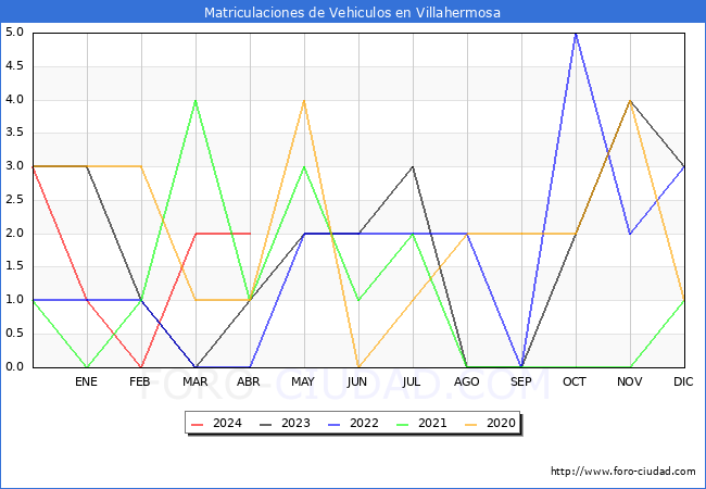 estadsticas de Vehiculos Matriculados en el Municipio de Villahermosa hasta Abril del 2024.