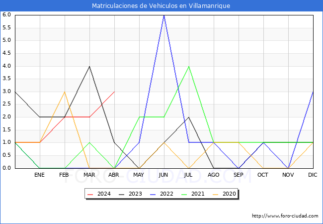 estadsticas de Vehiculos Matriculados en el Municipio de Villamanrique hasta Abril del 2024.
