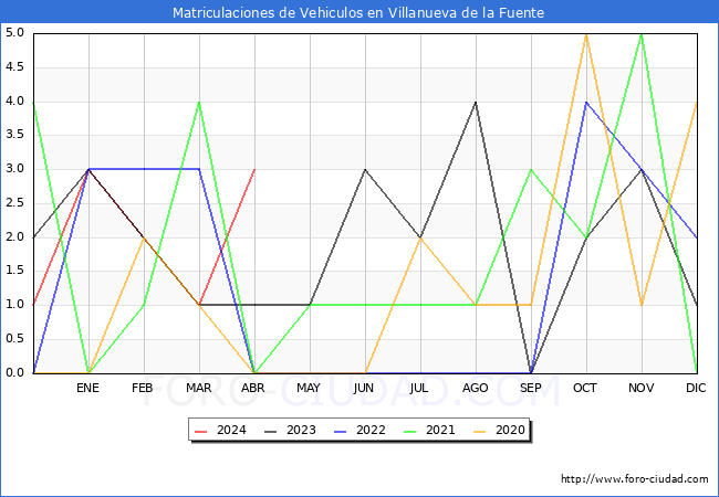 estadsticas de Vehiculos Matriculados en el Municipio de Villanueva de la Fuente hasta Abril del 2024.