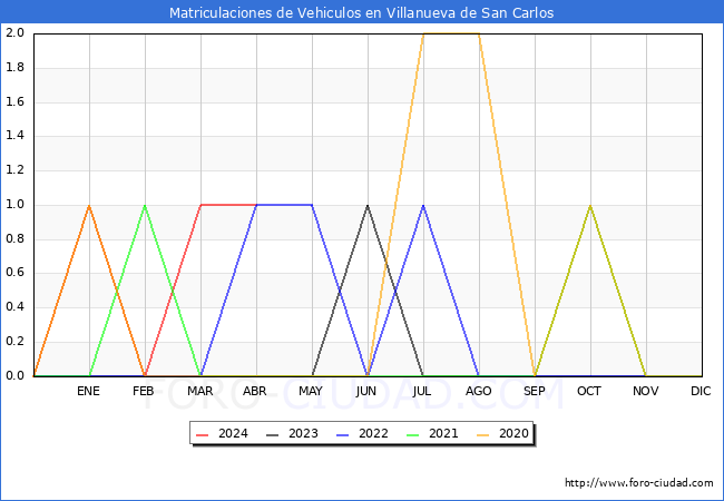 estadsticas de Vehiculos Matriculados en el Municipio de Villanueva de San Carlos hasta Abril del 2024.