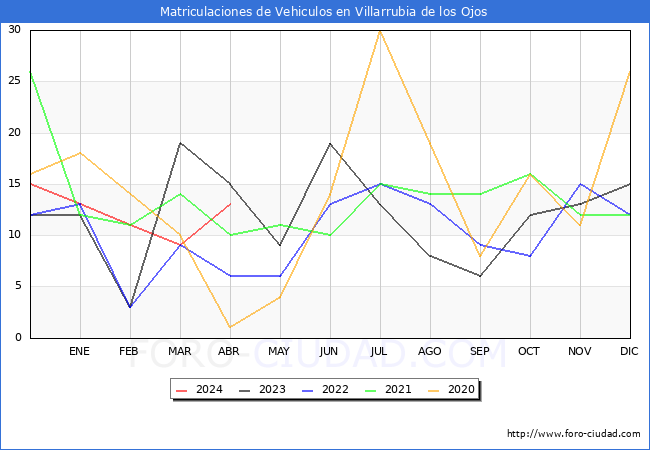 estadsticas de Vehiculos Matriculados en el Municipio de Villarrubia de los Ojos hasta Abril del 2024.