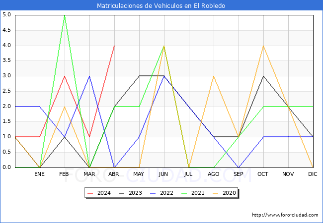 estadsticas de Vehiculos Matriculados en el Municipio de El Robledo hasta Abril del 2024.