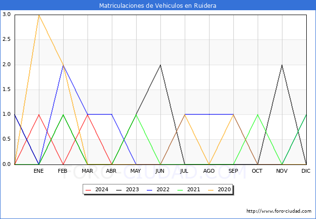 estadsticas de Vehiculos Matriculados en el Municipio de Ruidera hasta Abril del 2024.