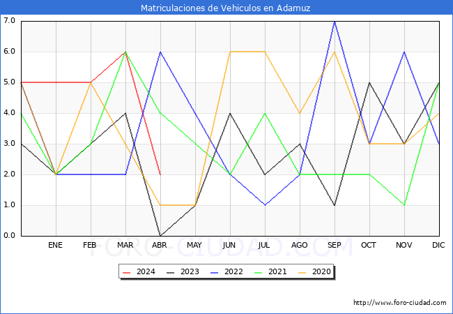 estadsticas de Vehiculos Matriculados en el Municipio de Adamuz hasta Abril del 2024.