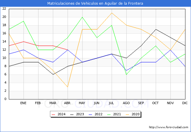 estadsticas de Vehiculos Matriculados en el Municipio de Aguilar de la Frontera hasta Abril del 2024.