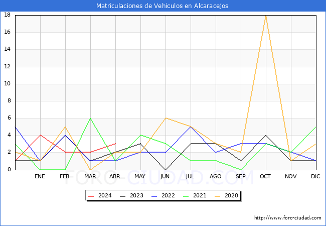 estadsticas de Vehiculos Matriculados en el Municipio de Alcaracejos hasta Abril del 2024.