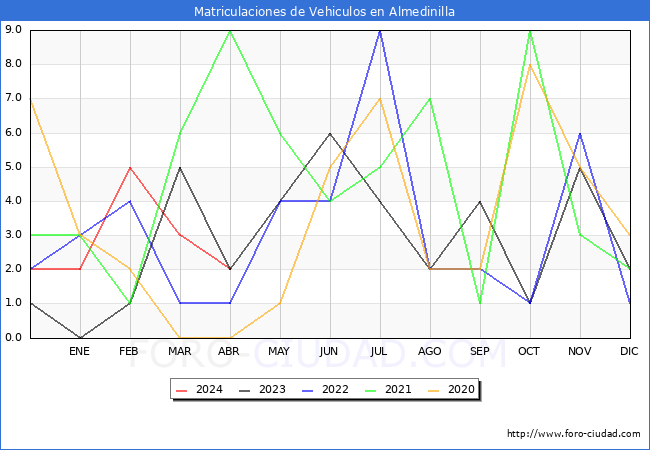 estadsticas de Vehiculos Matriculados en el Municipio de Almedinilla hasta Abril del 2024.