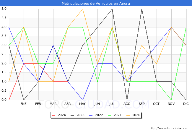 estadsticas de Vehiculos Matriculados en el Municipio de Aora hasta Abril del 2024.