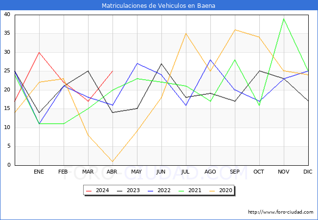 estadsticas de Vehiculos Matriculados en el Municipio de Baena hasta Abril del 2024.