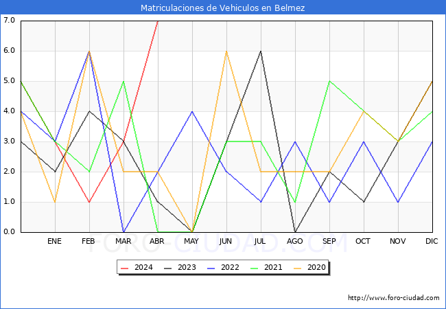 estadsticas de Vehiculos Matriculados en el Municipio de Belmez hasta Abril del 2024.