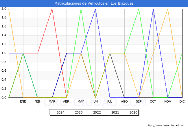 estadsticas de Vehiculos Matriculados en el Municipio de Los Blzquez hasta Abril del 2024.
