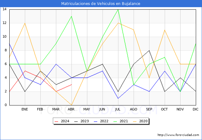 estadsticas de Vehiculos Matriculados en el Municipio de Bujalance hasta Abril del 2024.