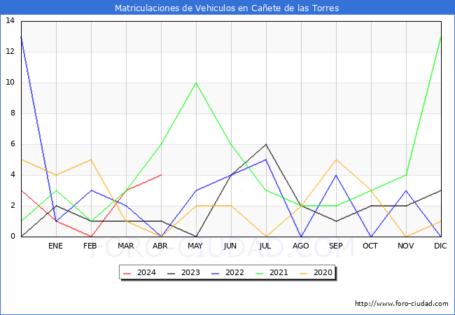 estadsticas de Vehiculos Matriculados en el Municipio de Caete de las Torres hasta Abril del 2024.