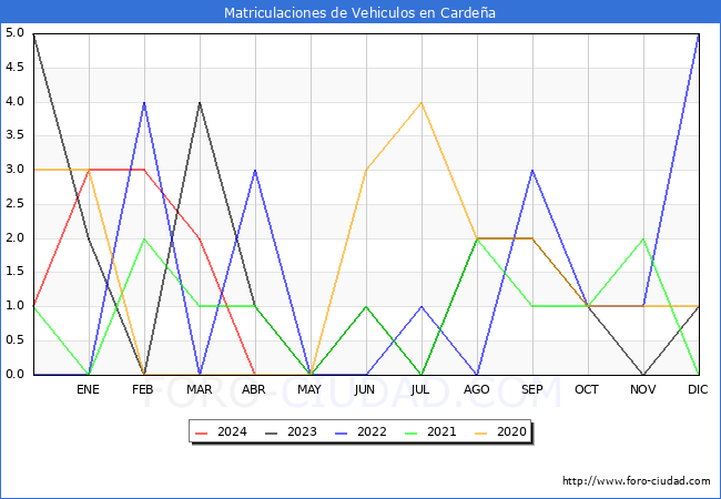 estadsticas de Vehiculos Matriculados en el Municipio de Cardea hasta Abril del 2024.