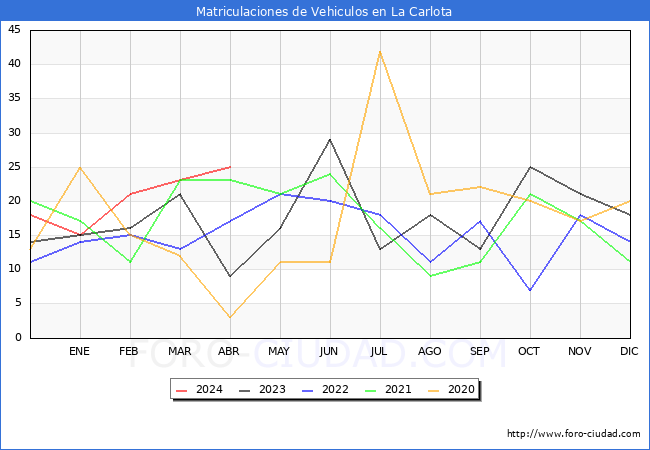estadsticas de Vehiculos Matriculados en el Municipio de La Carlota hasta Abril del 2024.