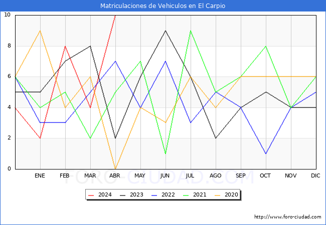 estadsticas de Vehiculos Matriculados en el Municipio de El Carpio hasta Abril del 2024.