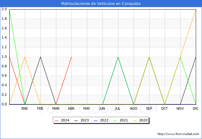 estadsticas de Vehiculos Matriculados en el Municipio de Conquista hasta Abril del 2024.