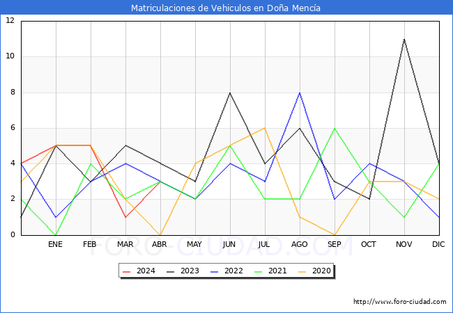 estadsticas de Vehiculos Matriculados en el Municipio de Doa Menca hasta Abril del 2024.