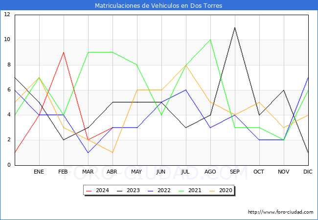 estadsticas de Vehiculos Matriculados en el Municipio de Dos Torres hasta Abril del 2024.