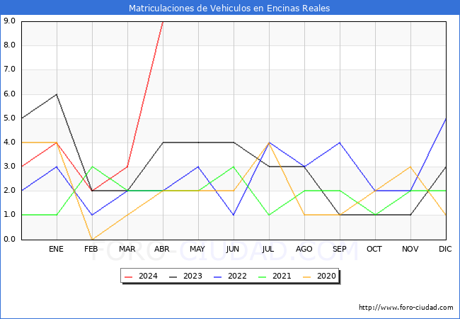 estadsticas de Vehiculos Matriculados en el Municipio de Encinas Reales hasta Abril del 2024.
