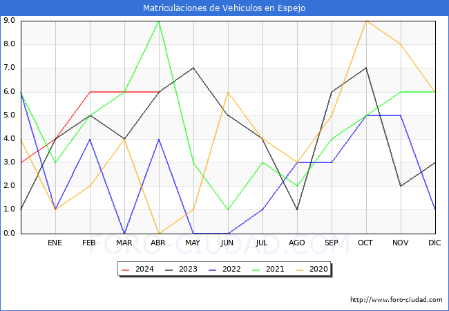 estadsticas de Vehiculos Matriculados en el Municipio de Espejo hasta Abril del 2024.