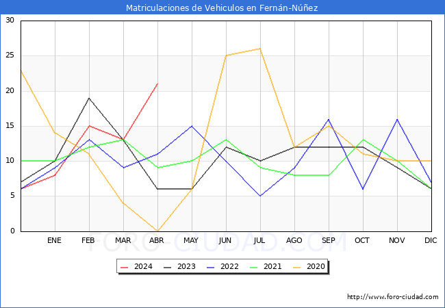 estadsticas de Vehiculos Matriculados en el Municipio de Fernn-Nez hasta Abril del 2024.
