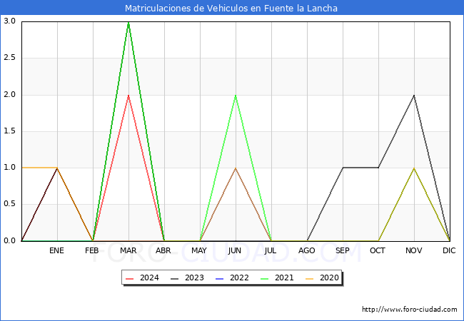 estadsticas de Vehiculos Matriculados en el Municipio de Fuente la Lancha hasta Abril del 2024.