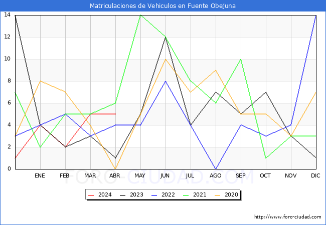 estadsticas de Vehiculos Matriculados en el Municipio de Fuente Obejuna hasta Abril del 2024.