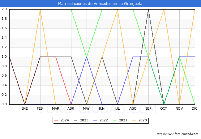 estadsticas de Vehiculos Matriculados en el Municipio de La Granjuela hasta Abril del 2024.