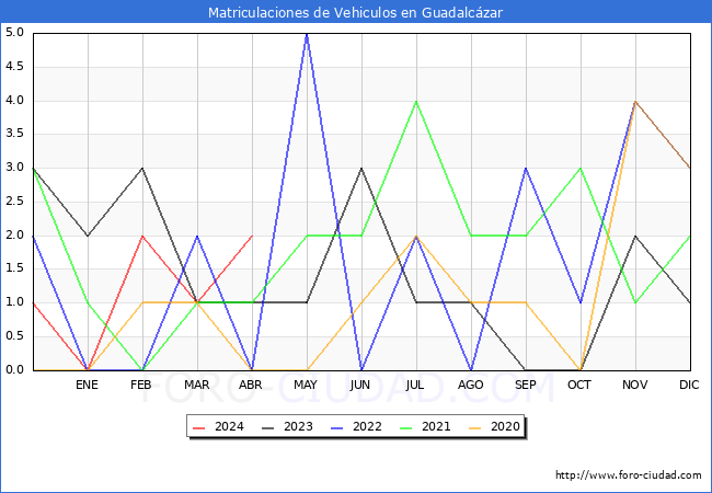estadsticas de Vehiculos Matriculados en el Municipio de Guadalczar hasta Abril del 2024.