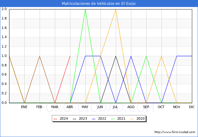 estadsticas de Vehiculos Matriculados en el Municipio de El Guijo hasta Abril del 2024.