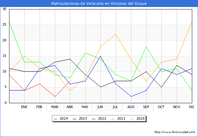 estadsticas de Vehiculos Matriculados en el Municipio de Hinojosa del Duque hasta Abril del 2024.