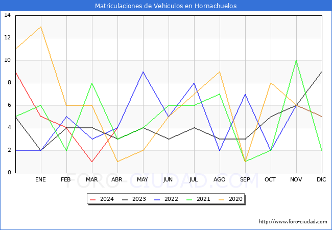 estadsticas de Vehiculos Matriculados en el Municipio de Hornachuelos hasta Abril del 2024.