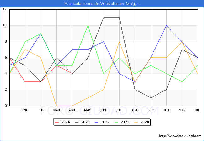 estadsticas de Vehiculos Matriculados en el Municipio de Iznjar hasta Abril del 2024.